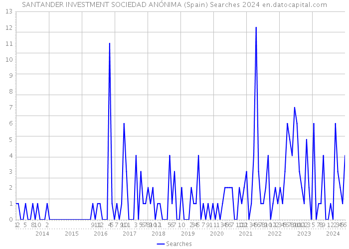 SANTANDER INVESTMENT SOCIEDAD ANÓNIMA (Spain) Searches 2024 