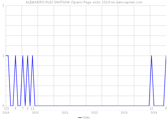 ALEJANDRO RUIZ SANTANA (Spain) Page visits 2024 