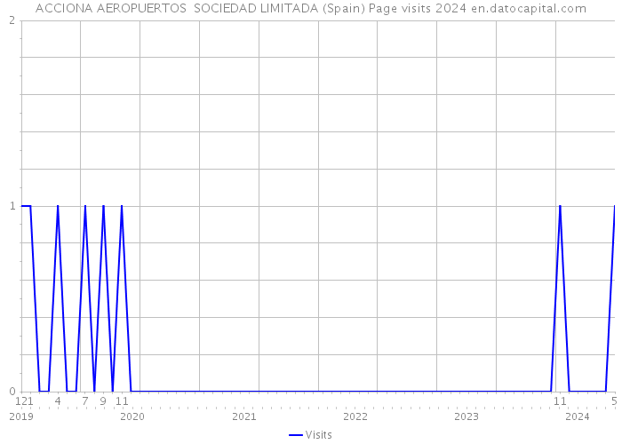 ACCIONA AEROPUERTOS SOCIEDAD LIMITADA (Spain) Page visits 2024 