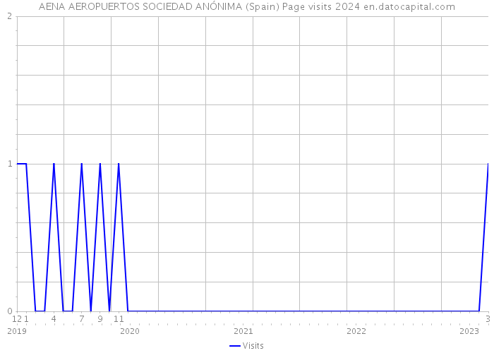 AENA AEROPUERTOS SOCIEDAD ANÓNIMA (Spain) Page visits 2024 