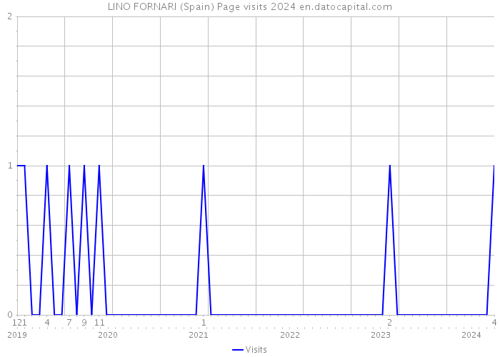 LINO FORNARI (Spain) Page visits 2024 
