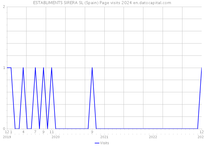 ESTABLIMENTS SIRERA SL (Spain) Page visits 2024 