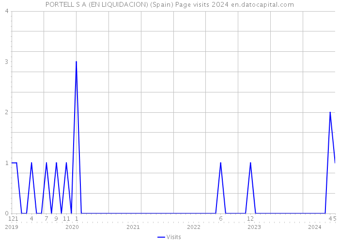 PORTELL S A (EN LIQUIDACION) (Spain) Page visits 2024 