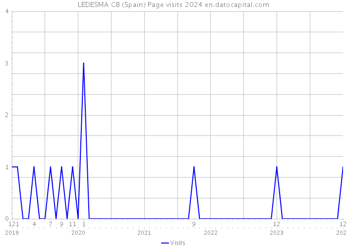 LEDESMA CB (Spain) Page visits 2024 