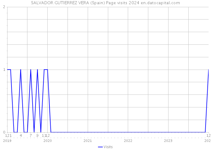 SALVADOR GUTIERREZ VERA (Spain) Page visits 2024 