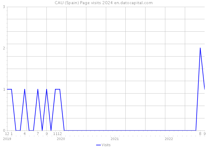 CAU (Spain) Page visits 2024 