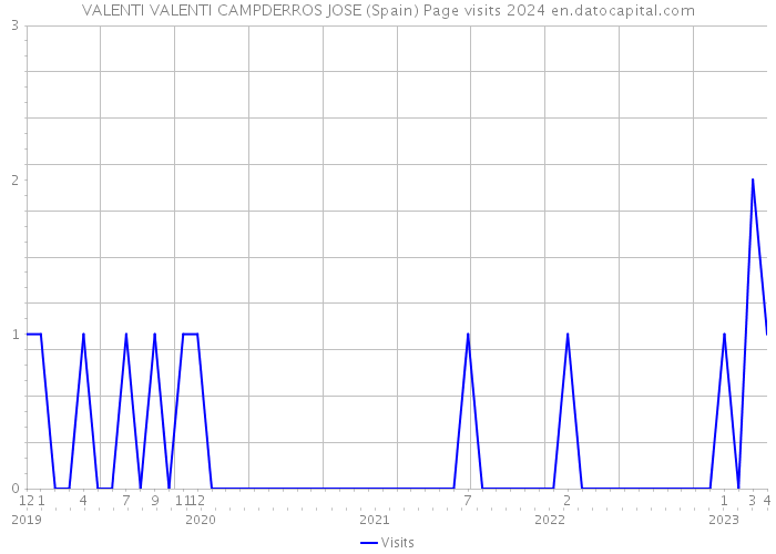 VALENTI VALENTI CAMPDERROS JOSE (Spain) Page visits 2024 