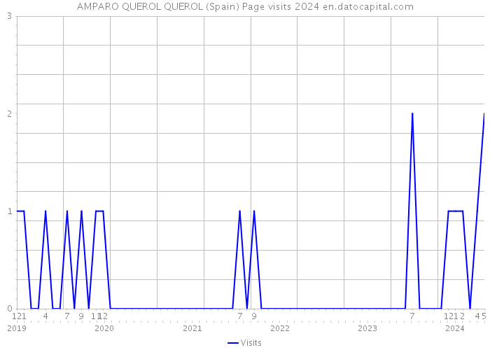 AMPARO QUEROL QUEROL (Spain) Page visits 2024 