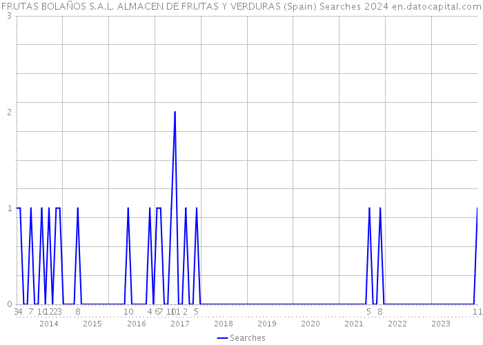 FRUTAS BOLAÑOS S.A.L. ALMACEN DE FRUTAS Y VERDURAS (Spain) Searches 2024 
