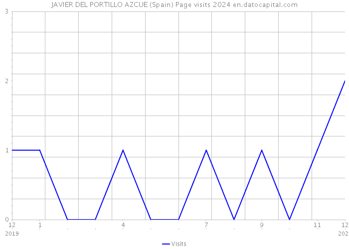 JAVIER DEL PORTILLO AZCUE (Spain) Page visits 2024 