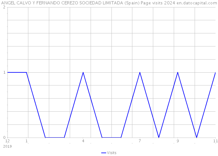 ANGEL CALVO Y FERNANDO CEREZO SOCIEDAD LIMITADA (Spain) Page visits 2024 