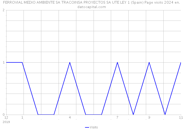FERROVIAL MEDIO AMBIENTE SA TRACOINSA PROYECTOS SA UTE LEY 1 (Spain) Page visits 2024 