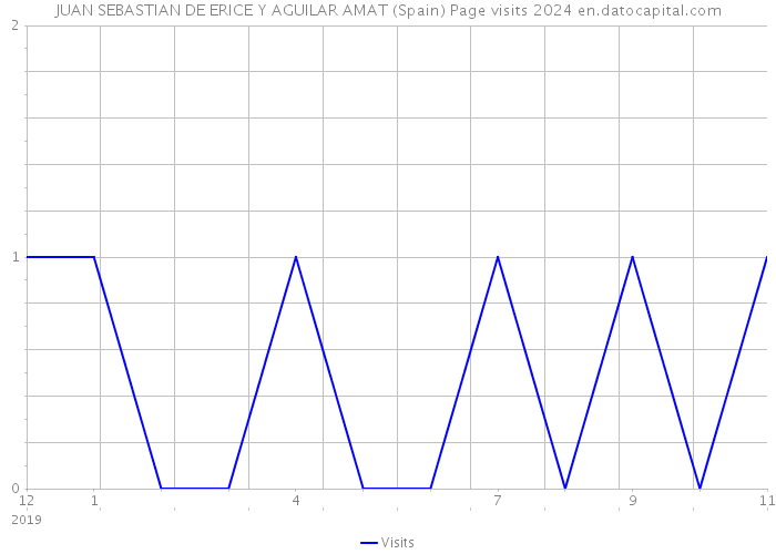 JUAN SEBASTIAN DE ERICE Y AGUILAR AMAT (Spain) Page visits 2024 