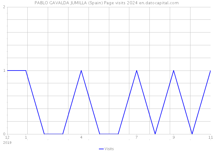 PABLO GAVALDA JUMILLA (Spain) Page visits 2024 