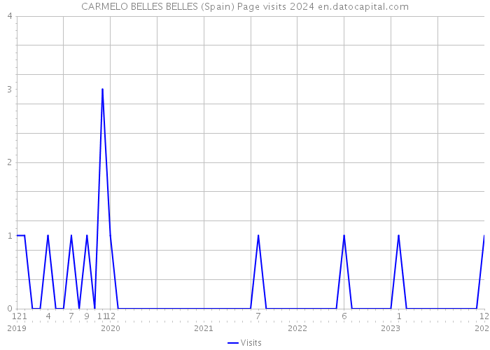 CARMELO BELLES BELLES (Spain) Page visits 2024 