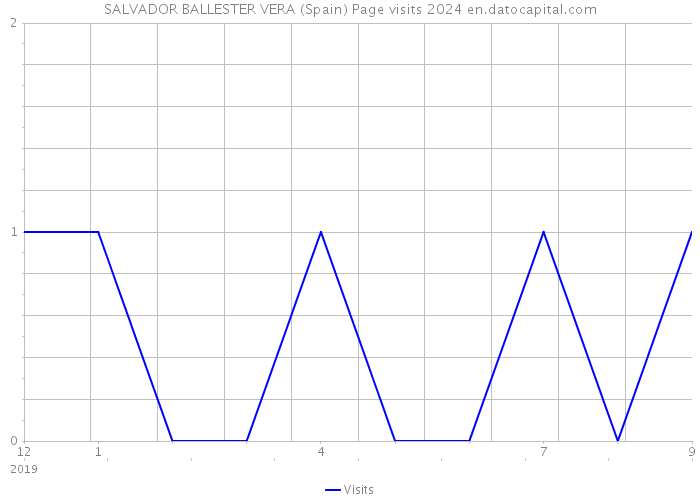 SALVADOR BALLESTER VERA (Spain) Page visits 2024 