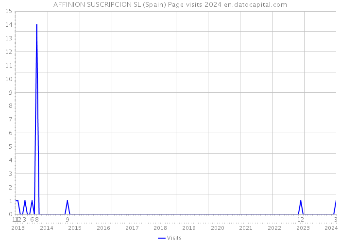 AFFINION SUSCRIPCION SL (Spain) Page visits 2024 
