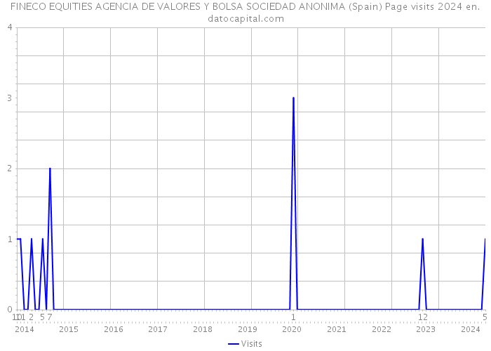FINECO EQUITIES AGENCIA DE VALORES Y BOLSA SOCIEDAD ANONIMA (Spain) Page visits 2024 
