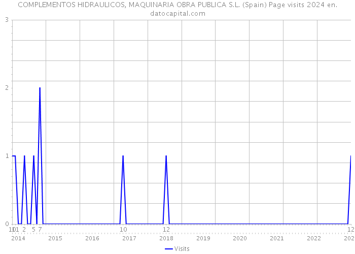 COMPLEMENTOS HIDRAULICOS, MAQUINARIA OBRA PUBLICA S.L. (Spain) Page visits 2024 