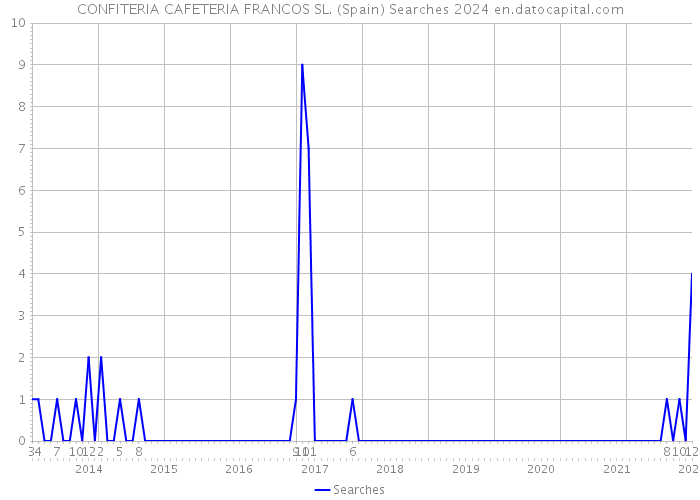 CONFITERIA CAFETERIA FRANCOS SL. (Spain) Searches 2024 