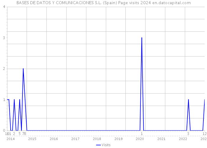 BASES DE DATOS Y COMUNICACIONES S.L. (Spain) Page visits 2024 