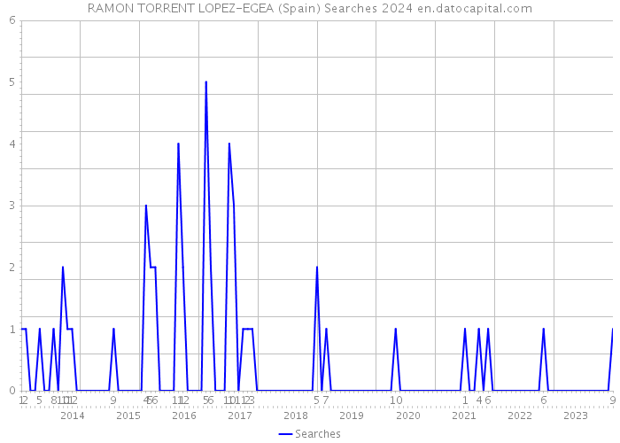 RAMON TORRENT LOPEZ-EGEA (Spain) Searches 2024 