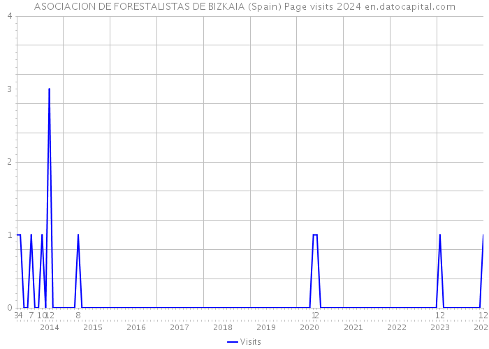 ASOCIACION DE FORESTALISTAS DE BIZKAIA (Spain) Page visits 2024 