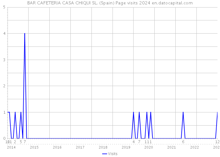 BAR CAFETERIA CASA CHIQUI SL. (Spain) Page visits 2024 