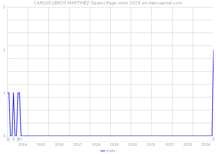 CARLOS LEMOS MARTINEZ (Spain) Page visits 2024 