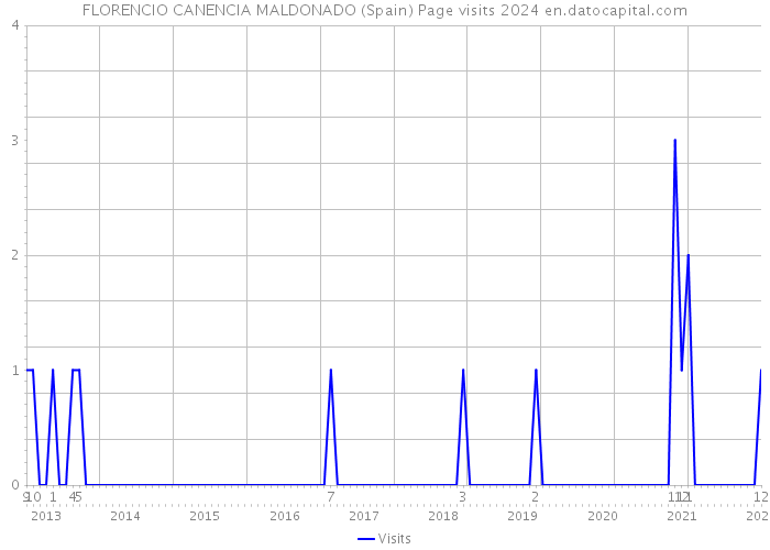 FLORENCIO CANENCIA MALDONADO (Spain) Page visits 2024 