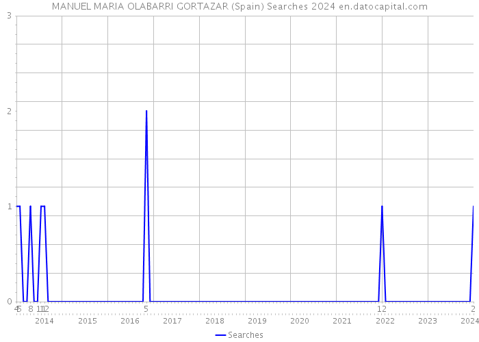 MANUEL MARIA OLABARRI GORTAZAR (Spain) Searches 2024 