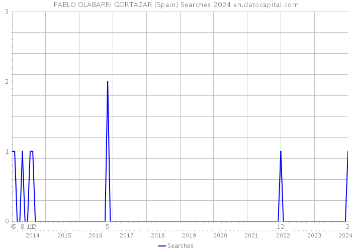 PABLO OLABARRI GORTAZAR (Spain) Searches 2024 