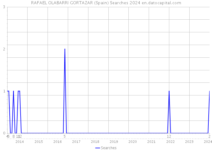 RAFAEL OLABARRI GORTAZAR (Spain) Searches 2024 