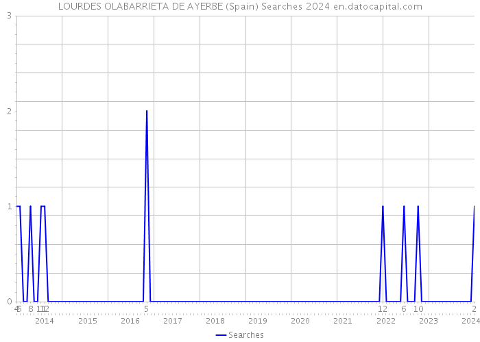 LOURDES OLABARRIETA DE AYERBE (Spain) Searches 2024 