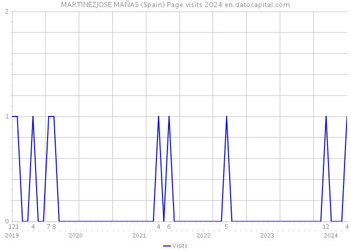 MARTINEZJOSE MAÑAS (Spain) Page visits 2024 