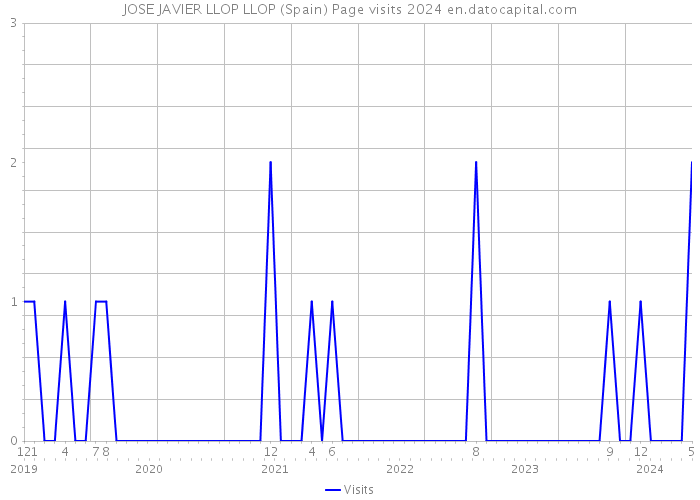 JOSE JAVIER LLOP LLOP (Spain) Page visits 2024 