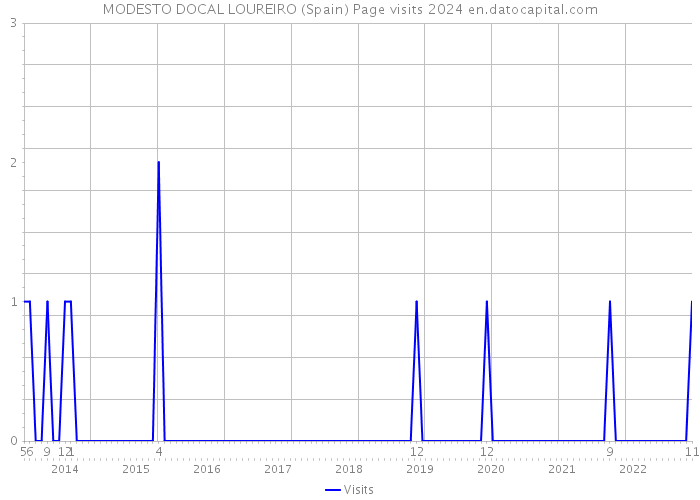 MODESTO DOCAL LOUREIRO (Spain) Page visits 2024 