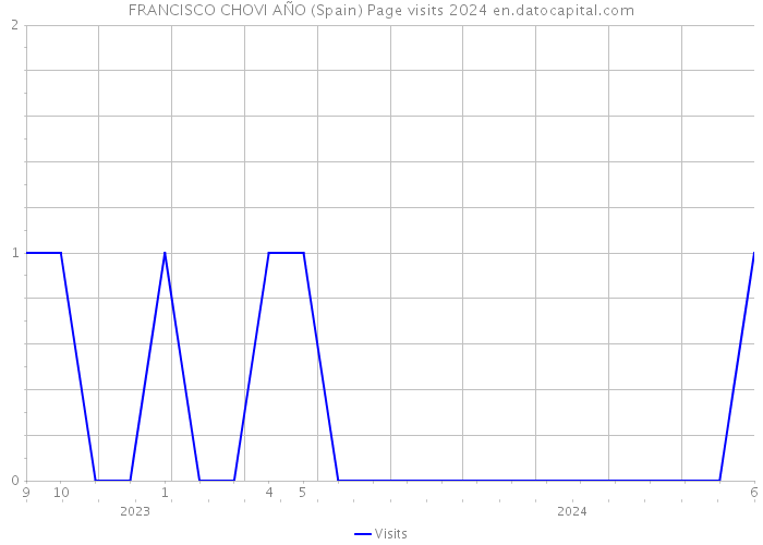 FRANCISCO CHOVI AÑO (Spain) Page visits 2024 