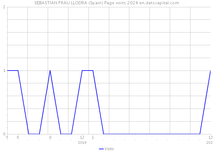 SEBASTIAN FRAU LLODRA (Spain) Page visits 2024 