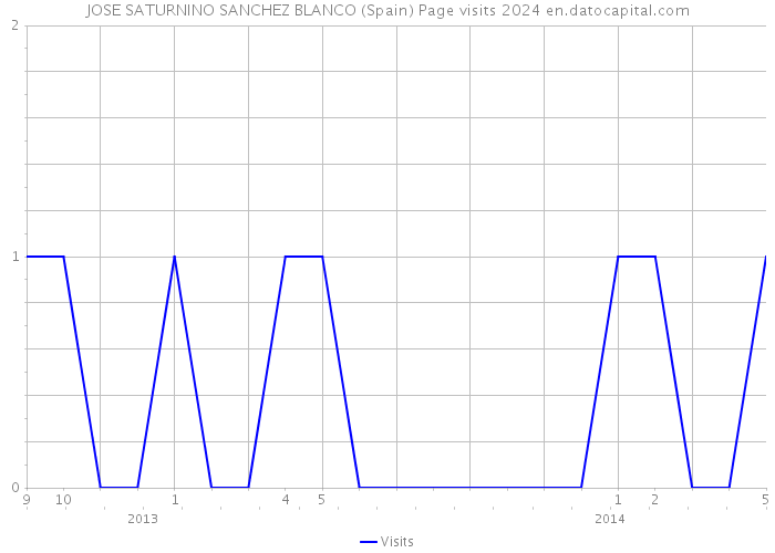 JOSE SATURNINO SANCHEZ BLANCO (Spain) Page visits 2024 