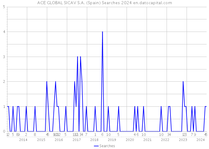 ACE GLOBAL SICAV S.A. (Spain) Searches 2024 
