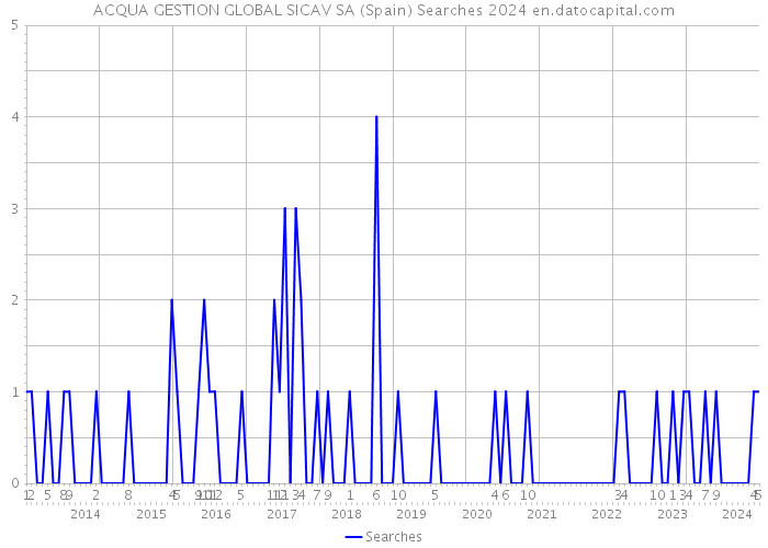 ACQUA GESTION GLOBAL SICAV SA (Spain) Searches 2024 