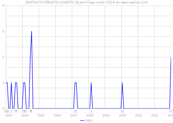SANTIAGO PERAITA UGARTE (Spain) Page visits 2024 