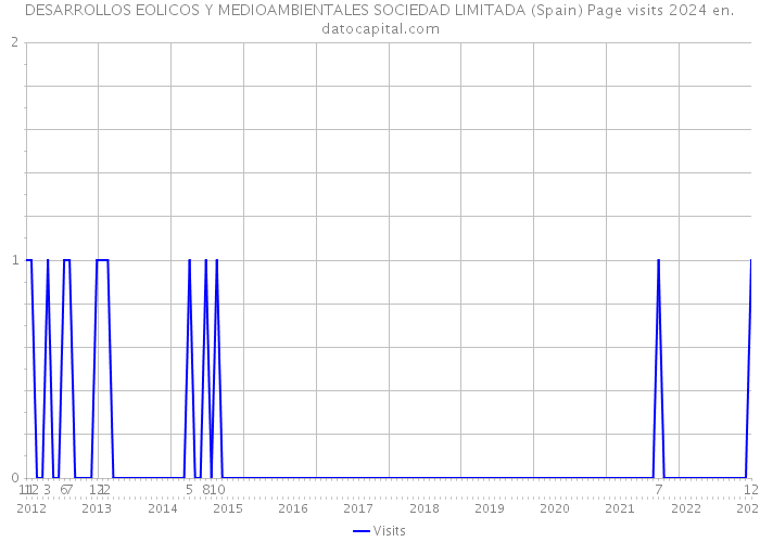 DESARROLLOS EOLICOS Y MEDIOAMBIENTALES SOCIEDAD LIMITADA (Spain) Page visits 2024 