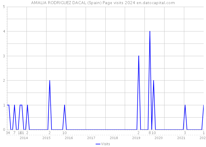 AMALIA RODRIGUEZ DACAL (Spain) Page visits 2024 