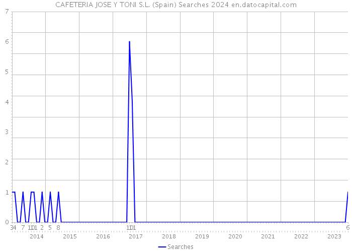 CAFETERIA JOSE Y TONI S.L. (Spain) Searches 2024 