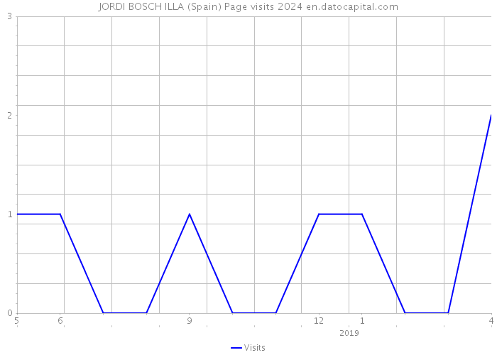 JORDI BOSCH ILLA (Spain) Page visits 2024 