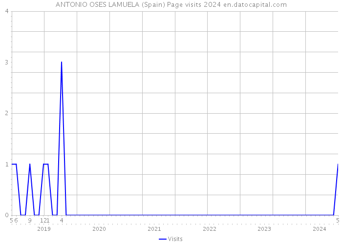 ANTONIO OSES LAMUELA (Spain) Page visits 2024 