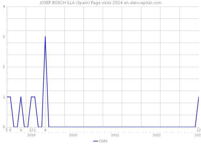 JOSEP BOSCH ILLA (Spain) Page visits 2024 