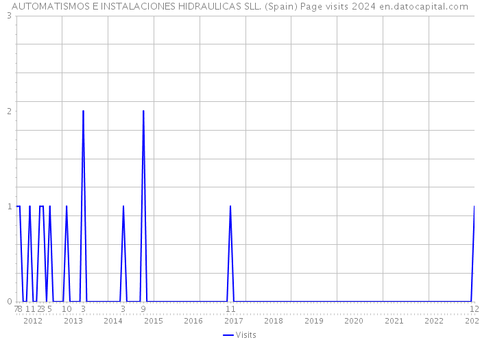 AUTOMATISMOS E INSTALACIONES HIDRAULICAS SLL. (Spain) Page visits 2024 